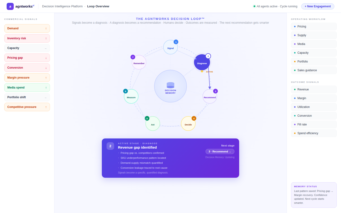 AgntWorks Decision Loop — Loop Overview